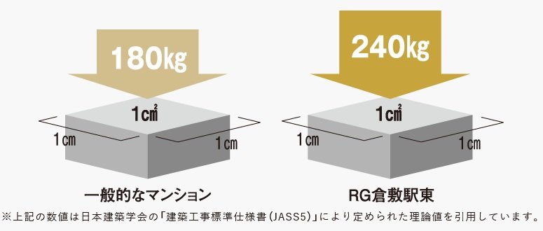 コンクリート強度『N/mm2』とは