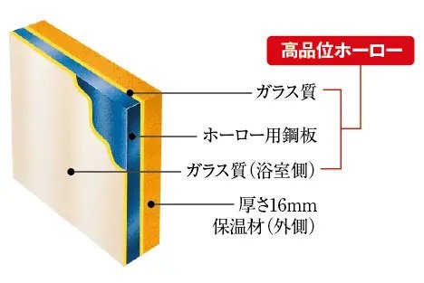 たっぷりの保温剤と頑丈なホーローでできた浴室パネル。