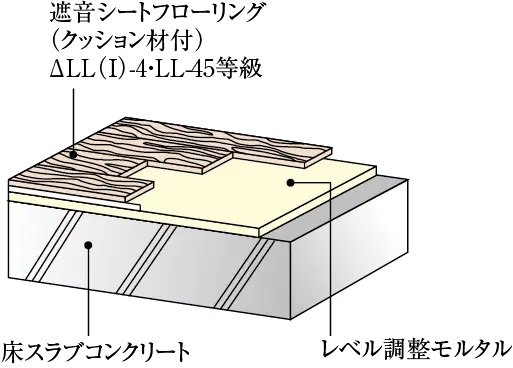 △LL（I）-4・LL-45等級シートフローリング