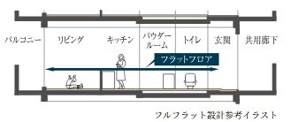 フルフラット設計