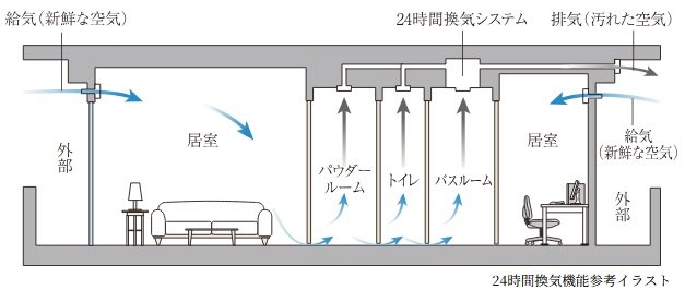24時間換気システム