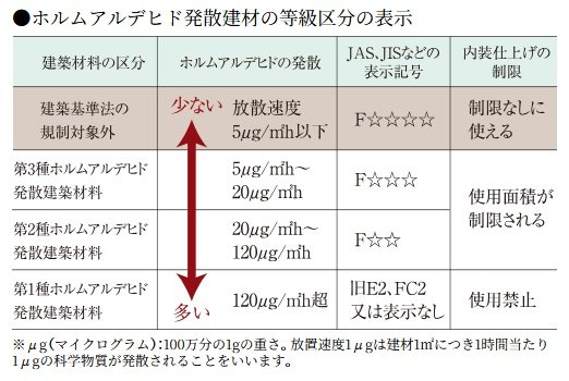 シックハウス対策