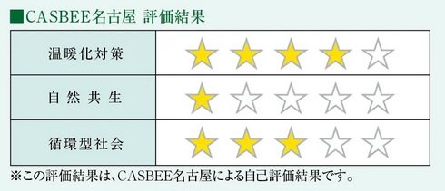 CASBEE名古屋（名古屋市建築物環境配慮制度）