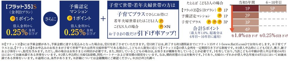 「フラット35」S（金利Bプラン）適合物件
