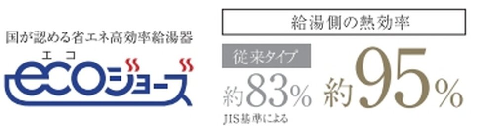 熱を再利用して熱効率を高めるエコジョーズ