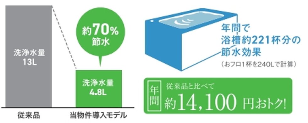 エコロジーでエコノミー、水をムダなく賢く節約