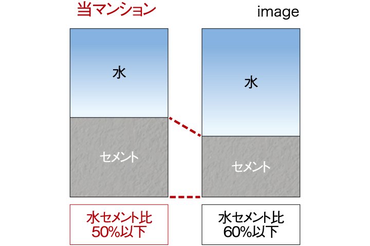 強固なコンクリートをつくる「水セメント比」