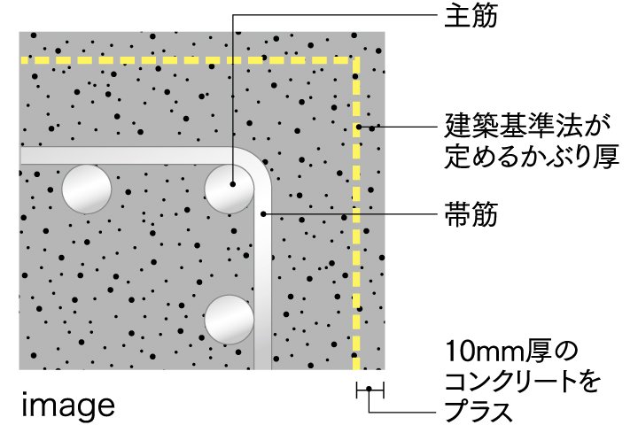 充分なコンクリートかぶり厚