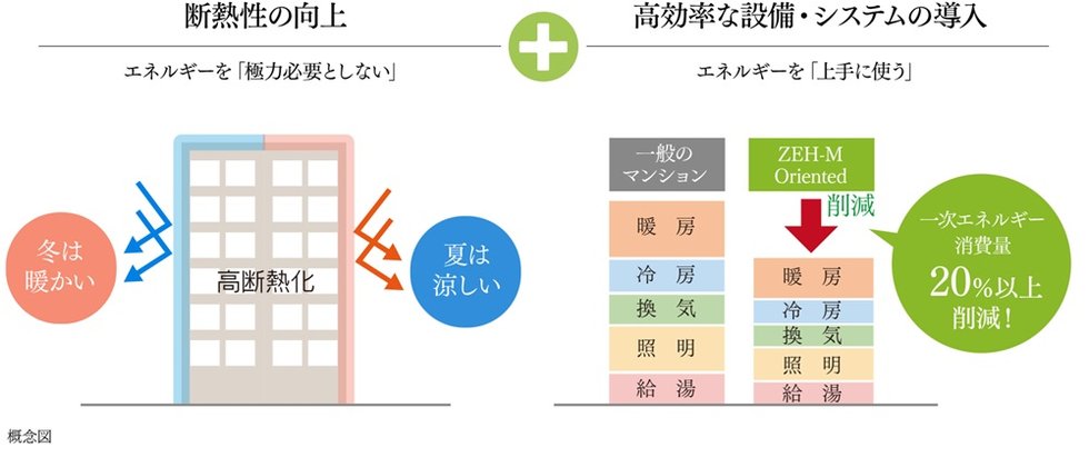 「ビバシティ城栄弐番館アクア」は、ZEH-M Oriented認定を取得！