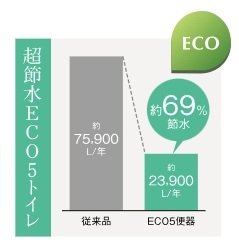 「超節水ECO5トイレ」