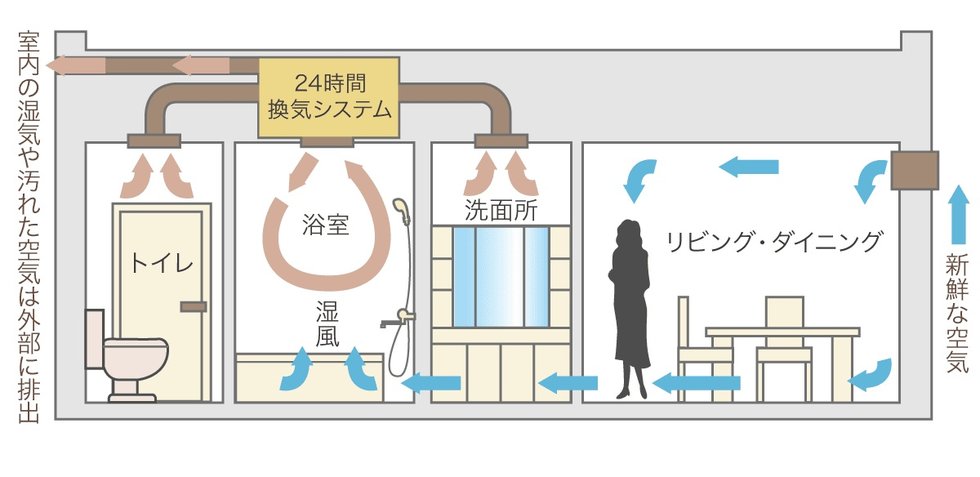 24時間換気システム