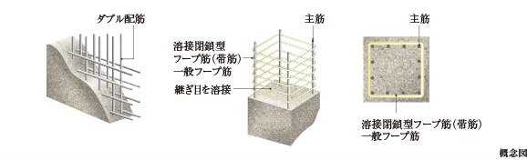ダブル配筋・溶接閉鎖型フープ筋