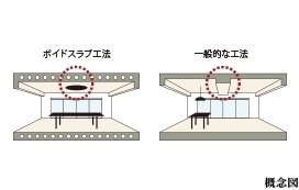 ボイドスラブ