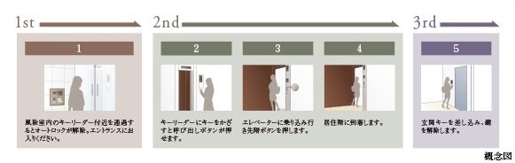 暮らしを3重に守る、トリプルセキュリティシステム／キーを出さずスムーズに解錠できるハンズフリーキー
