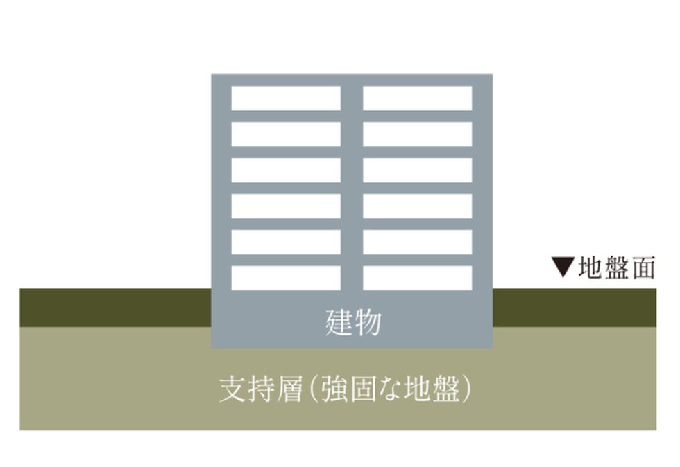 直接基礎