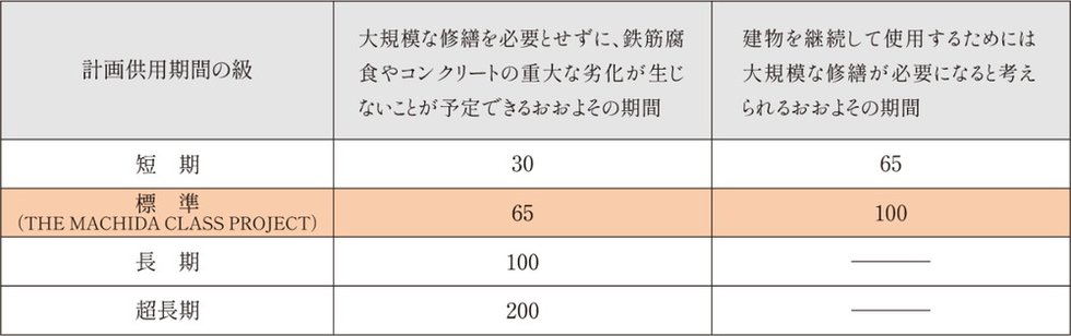コンクリート計画供用期間