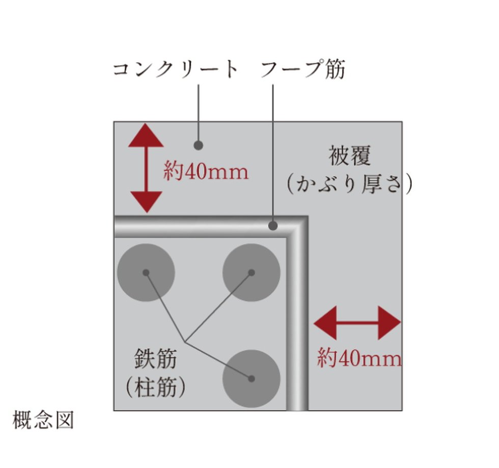 コンクリートかぶり厚さ