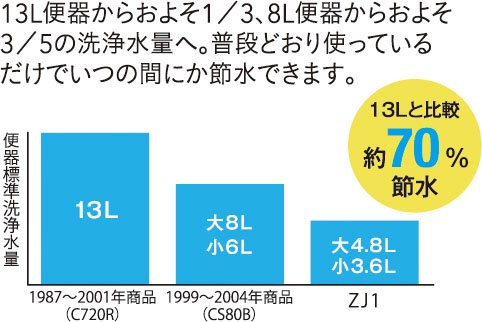 しっかり節水