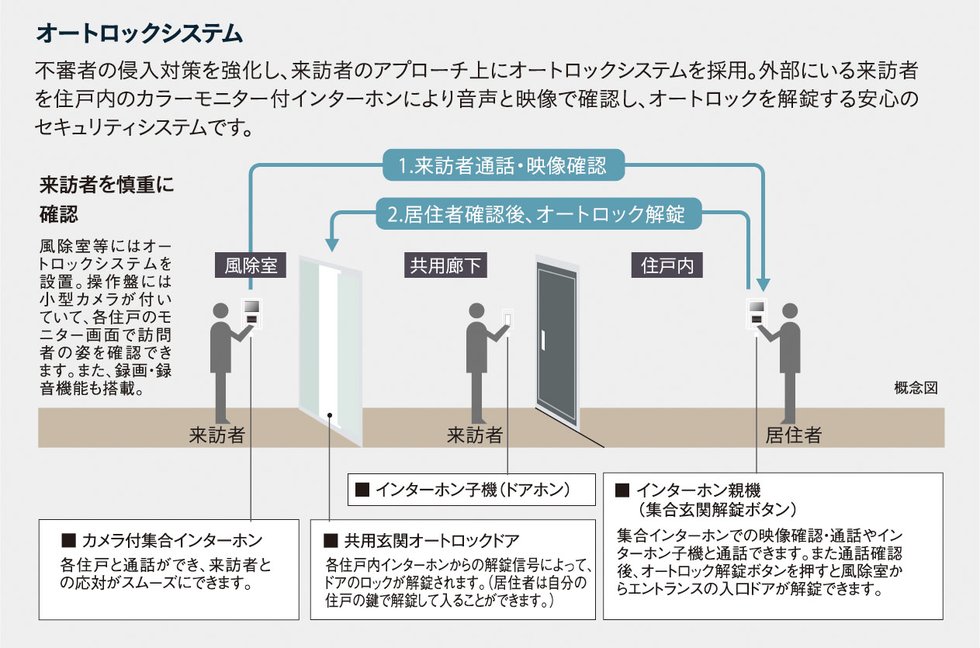 オートロックシステム