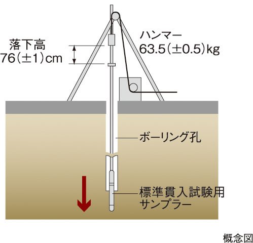 地盤調査