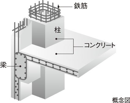 鉄筋コンクリート構造（RC構造）