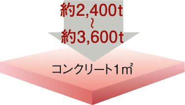 コンクリート強度（設計基準強度）