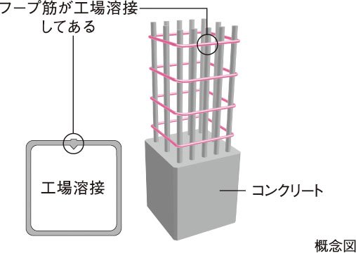 溶接閉鎖型フープ筋