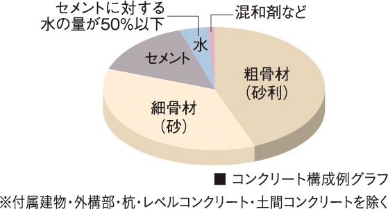 コンクリート水セメント比
（コンクリートの強度を表す指標の一つ）
