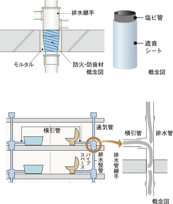 防火防音措置工法及び排水竪管