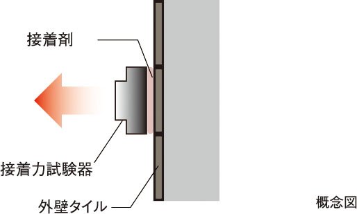 外壁タイルの引っ張り試験