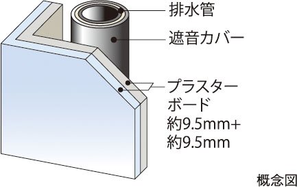 遮音対策
