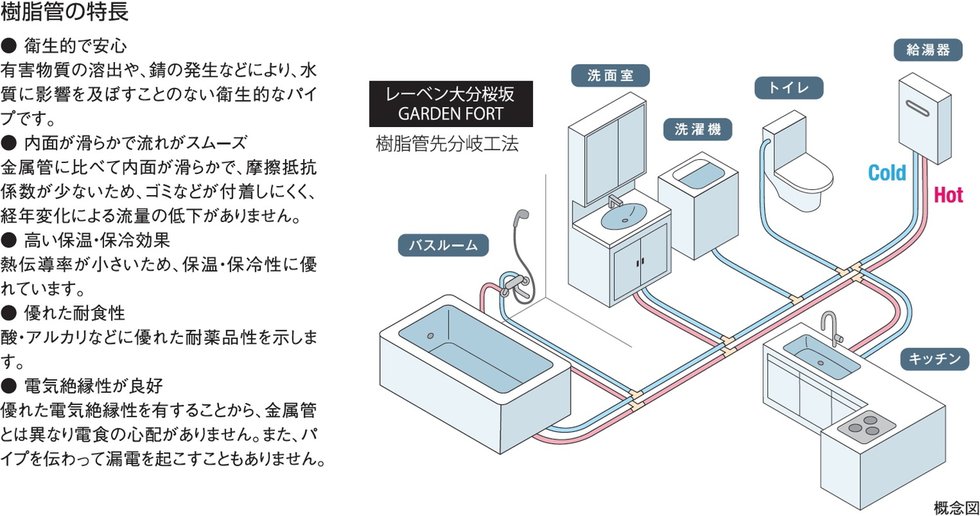 給水・給湯配管（樹脂管先分岐工法）