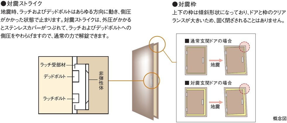 玄関ドアには対震枠を採用