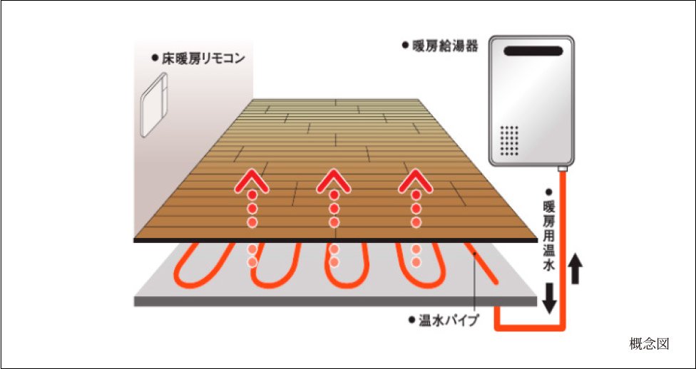 ガス温水床暖房