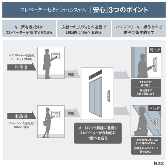 不審者のエレベーター利用を抑止するエレベーター制御システム