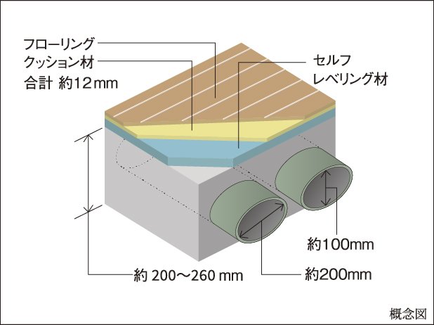 高い遮音性の床構造