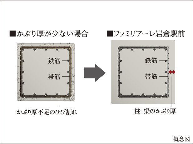 柱・梁のかぶり厚