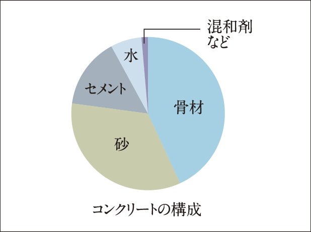 コンクリートの品質