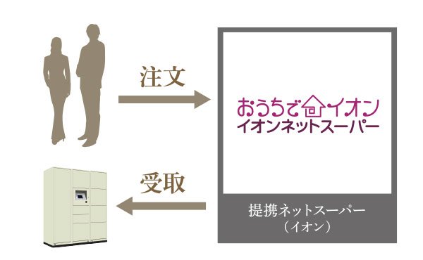 食品宅配受取サービス「食デリ」