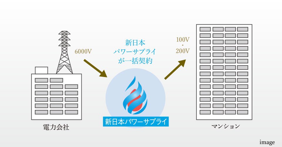 専有部・月々最大10％軽減「マンション一括受電」