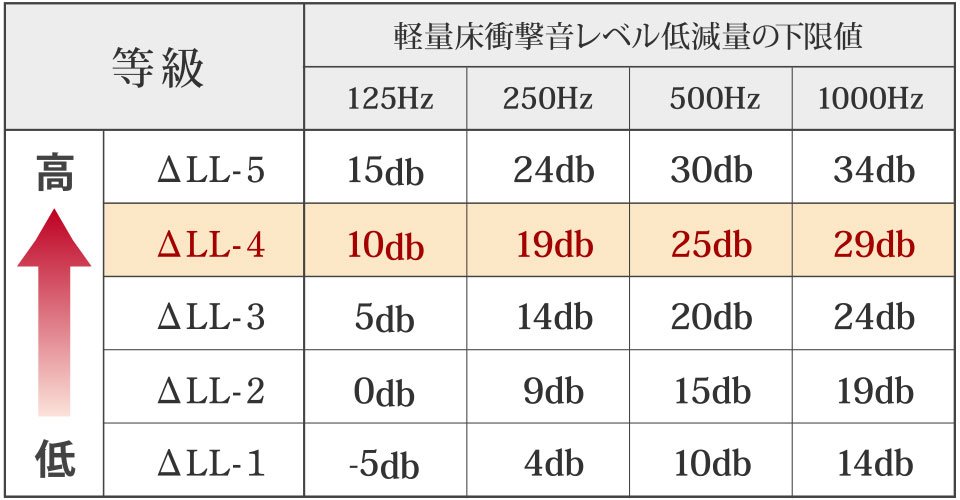 △LL(I)-4等級のフローリング
