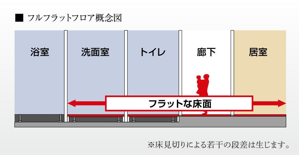 フルフラットフロア