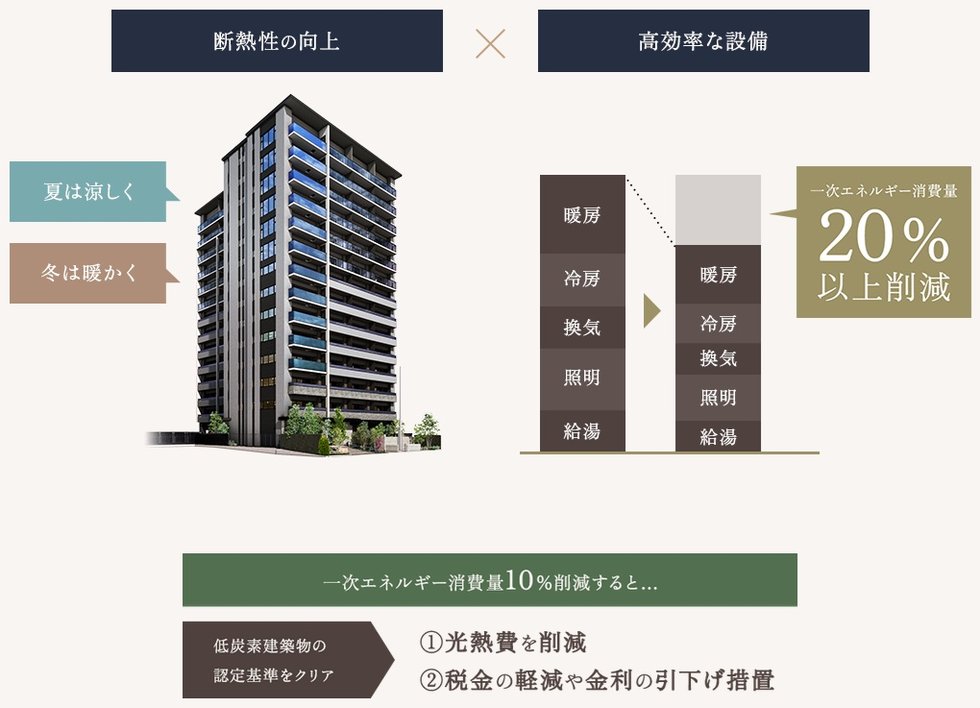 ZEH-M Oriented &「低炭素建築物」認定