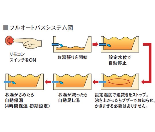 快適なバスタイムを支える、フルオートバス