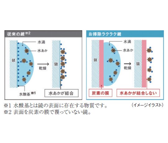 お掃除ラクラク鏡
