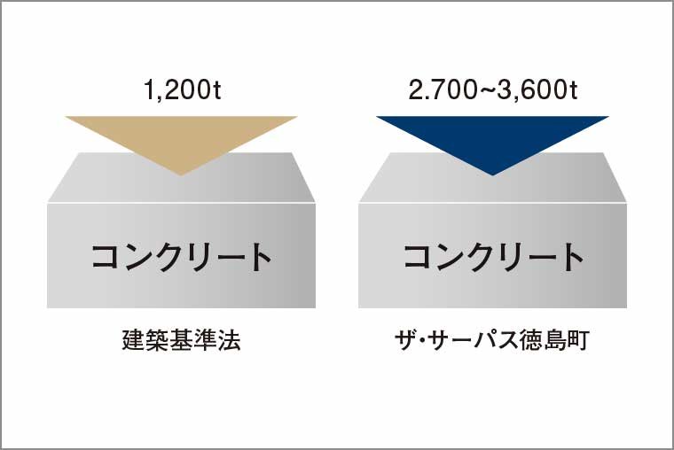 コンクリート設計基準強度