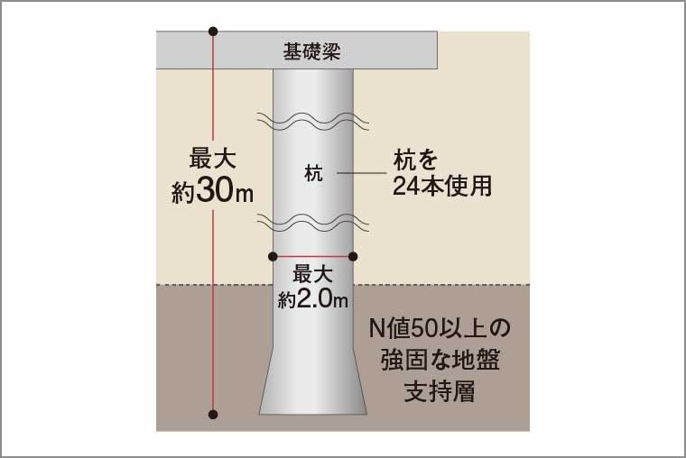 杭基礎構造