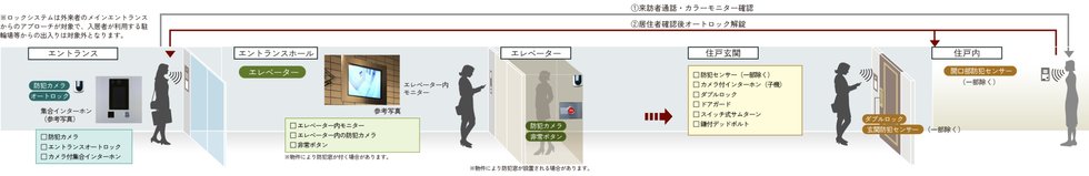日々の安心を見守る先進のセキュリティ