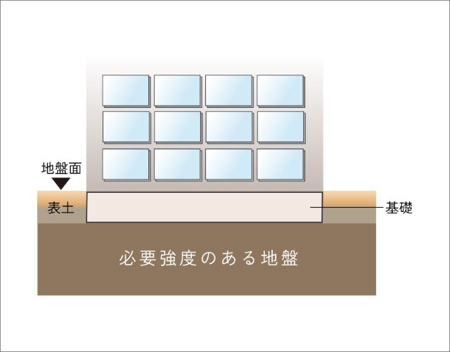建物を安心、安全に支える強固な直接基礎