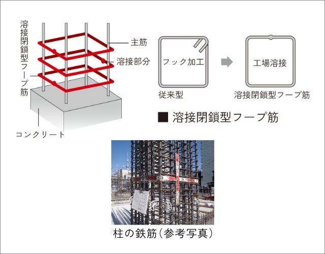 より粘り強さを増す配筋方法（溶接閉鎖型フープ筋）